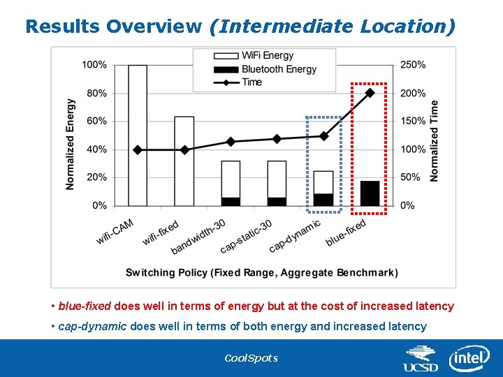 Results Overview (Intermediate Location) • blue-fixed does well in terms of energy but at