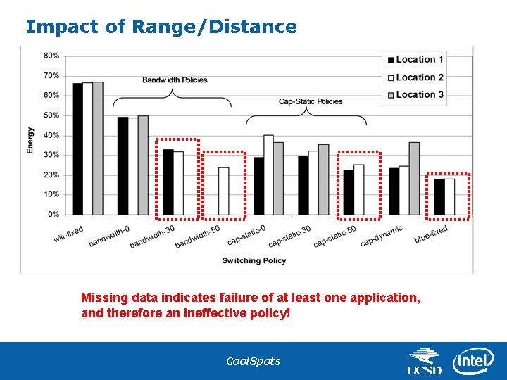 Impact of Range/Distance Missing data indicates failure of at least one application, and therefore