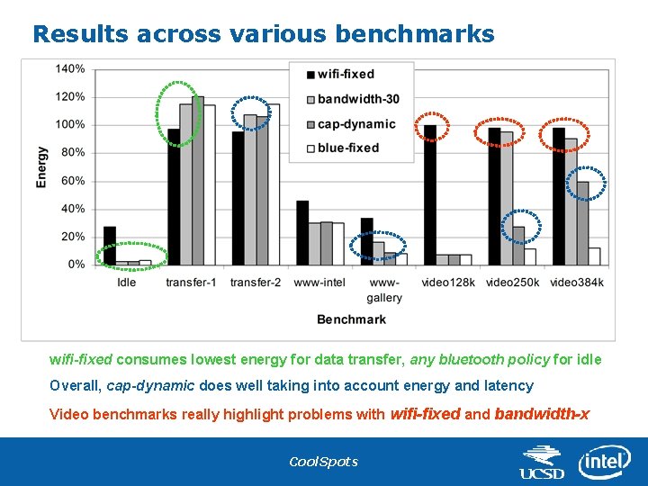 Results across various benchmarks wifi-fixed consumes lowest energy for data transfer, any bluetooth policy