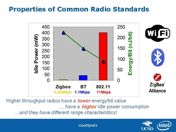 Properties of Common Radio Standards Higher throughput radios have a lower energy/bit value …