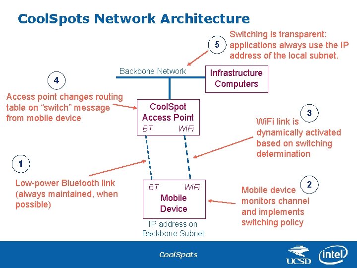 Cool. Spots Network Architecture 5 4 Backbone Network Access point changes routing table on