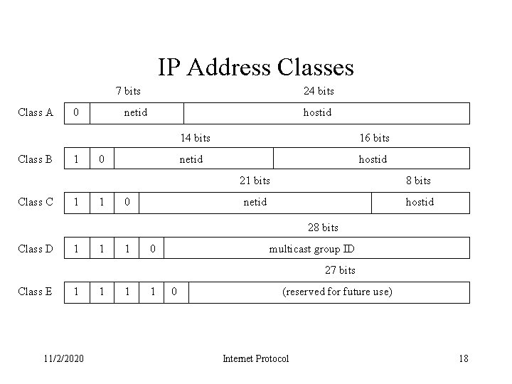 IP Address Classes 7 bits Class A Class B Class C 0 1 1