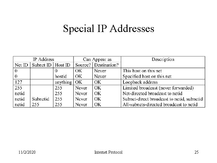 Special IP Addresses 11/2/2020 Internet Protocol 25 
