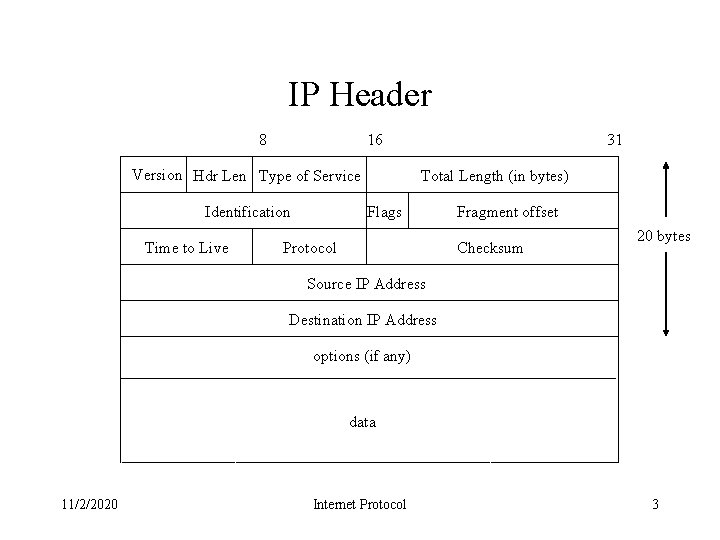 IP Header 8 16 Version Hdr Len Type of Service Identification Time to Live