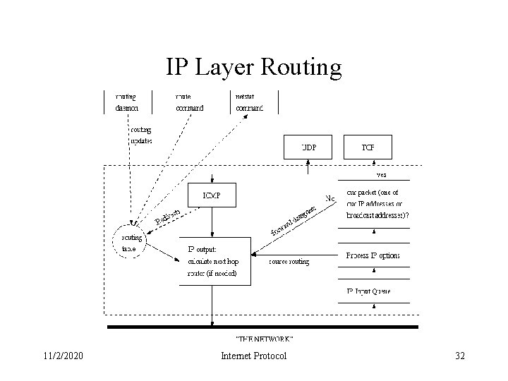 IP Layer Routing 11/2/2020 Internet Protocol 32 
