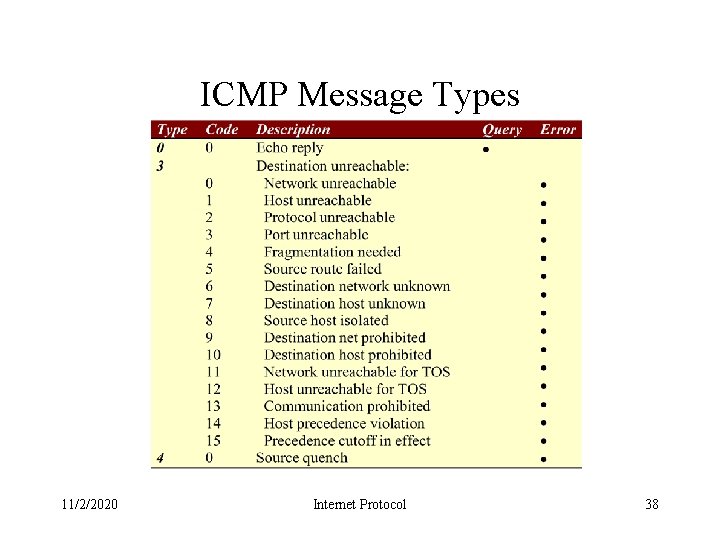 ICMP Message Types 11/2/2020 Internet Protocol 38 