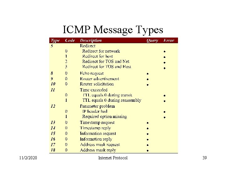 ICMP Message Types 11/2/2020 Internet Protocol 39 