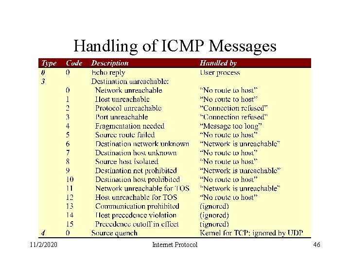 Handling of ICMP Messages 11/2/2020 Internet Protocol 46 