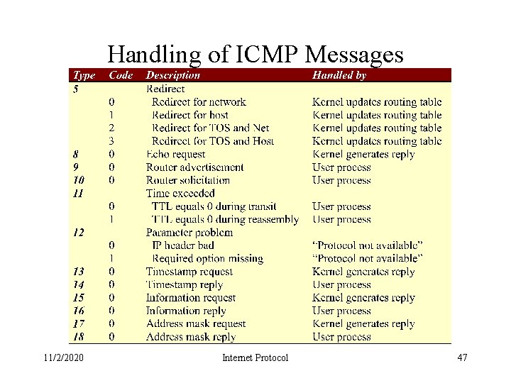 Handling of ICMP Messages 11/2/2020 Internet Protocol 47 