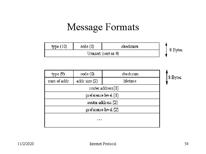 Message Formats 11/2/2020 Internet Protocol 54 