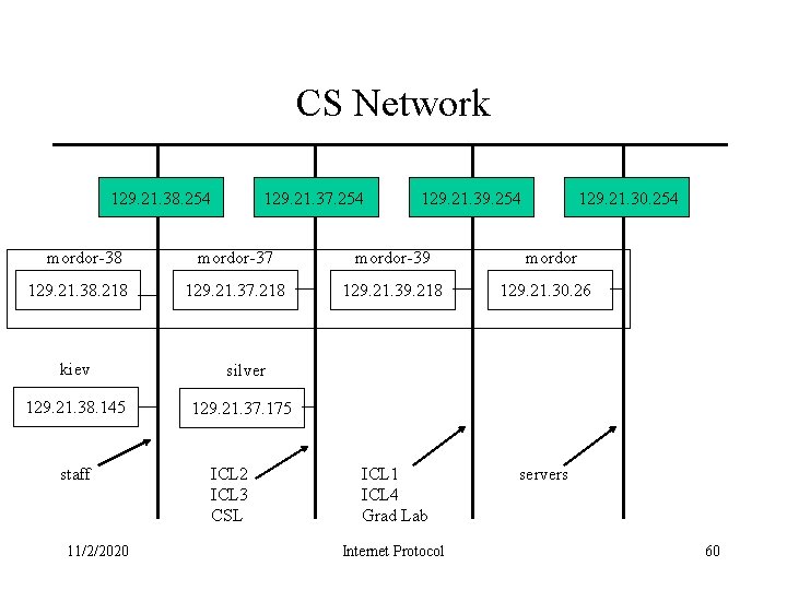CS Network 129. 21. 38. 254 mordor-38 129. 21. 38. 218 129. 21. 37.