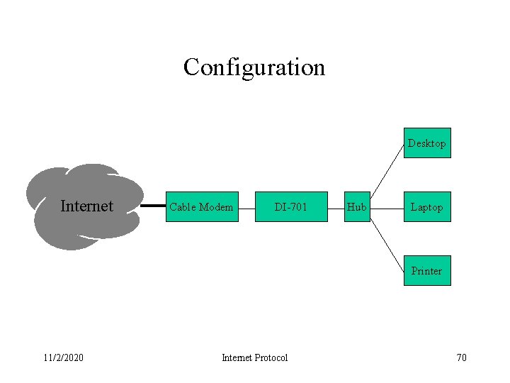 Configuration Desktop Internet Cable Modem DI-701 Hub Laptop Printer 11/2/2020 Internet Protocol 70 