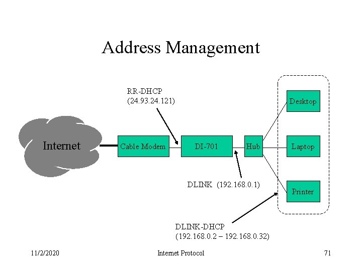 Address Management RR-DHCP (24. 93. 24. 121) Internet Cable Modem Desktop DI-701 Hub DLINK