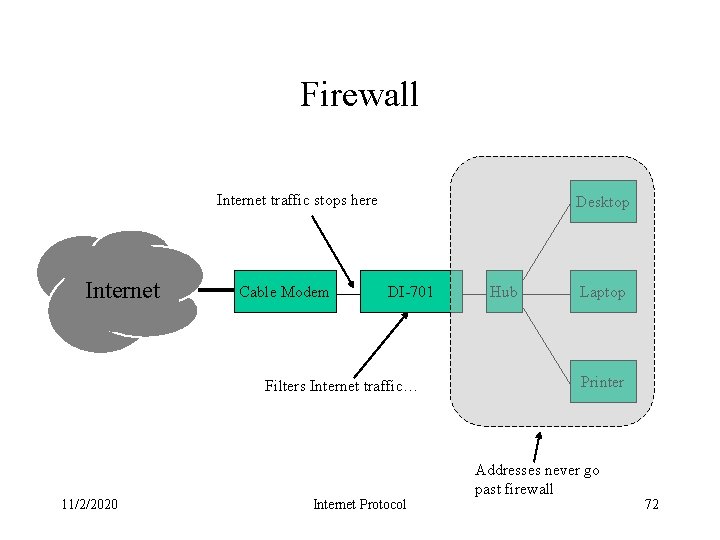 Firewall Internet traffic stops here Internet Cable Modem Desktop DI-701 Filters Internet traffic… 11/2/2020