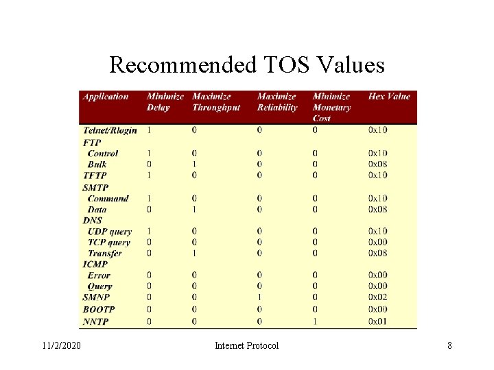 Recommended TOS Values 11/2/2020 Internet Protocol 8 