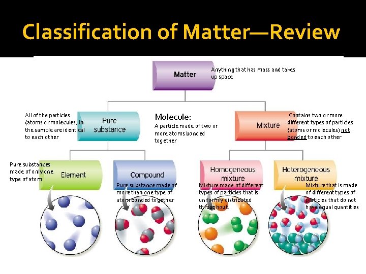 Classification of Matter—Review Anything that has mass and takes up space All of the