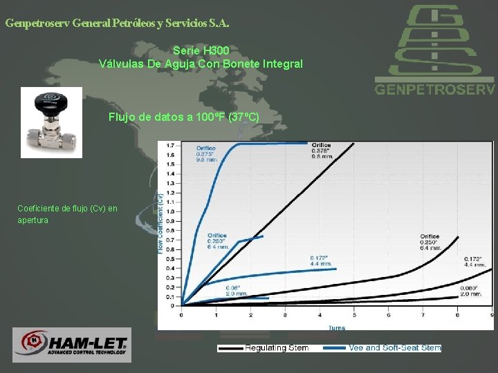 Genpetroserv General Petróleos y Servicios S. A. Serie H 300 Válvulas De Aguja Con