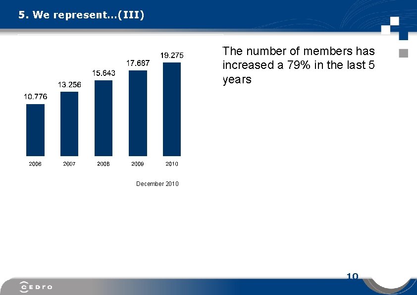 5. We represent…(III) The number of members has increased a 79% in the last