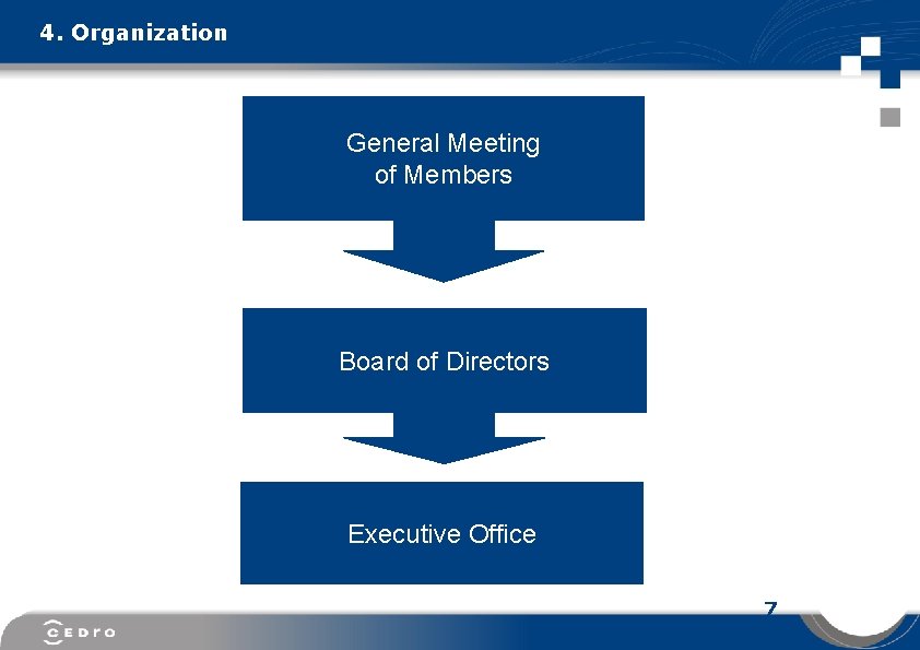 4. Organization General Meeting of Members Board of Directors Executive Office 7 