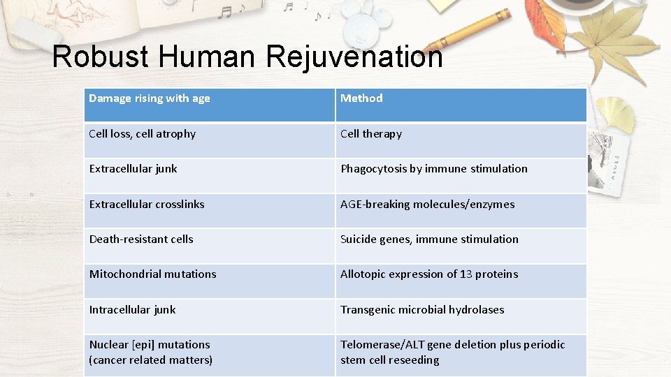 Robust Human Rejuvenation Damage rising with age Method Cell loss, cell atrophy Cell therapy