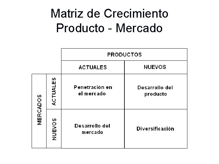 Matriz de Crecimiento Producto - Mercado 