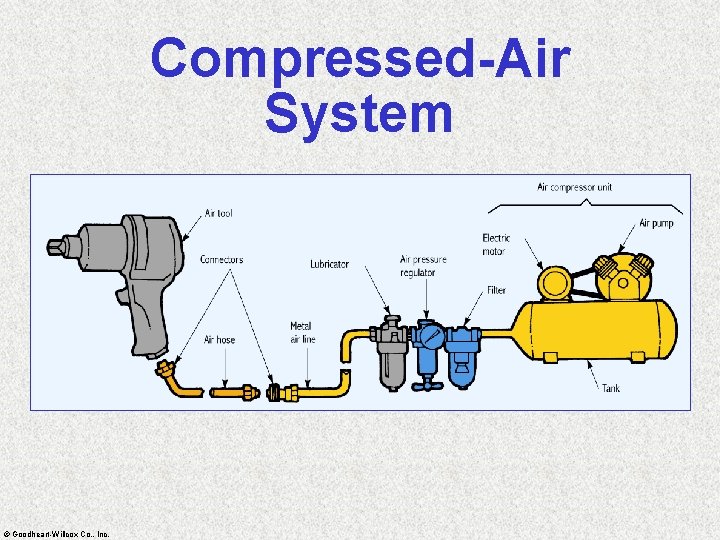 Compressed-Air System © Goodheart-Willcox Co. , Inc. 