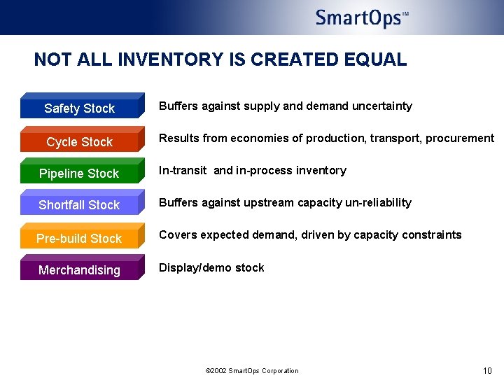 NOT ALL INVENTORY IS CREATED EQUAL Safety Stock Buffers against supply and demand uncertainty NOT ALL INVENTORY IS CREATED EQUAL Safety Stock Buffers against supply and demand uncertainty