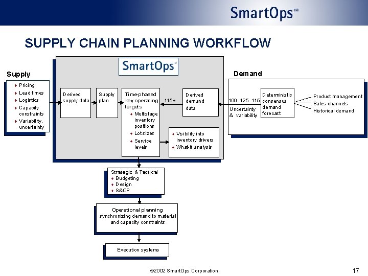 SUPPLY CHAIN PLANNING WORKFLOW Demand Supply ¨ Pricing ¨ Lead times ¨ Logistics ¨ SUPPLY CHAIN PLANNING WORKFLOW Demand Supply ¨ Pricing ¨ Lead times ¨ Logistics ¨