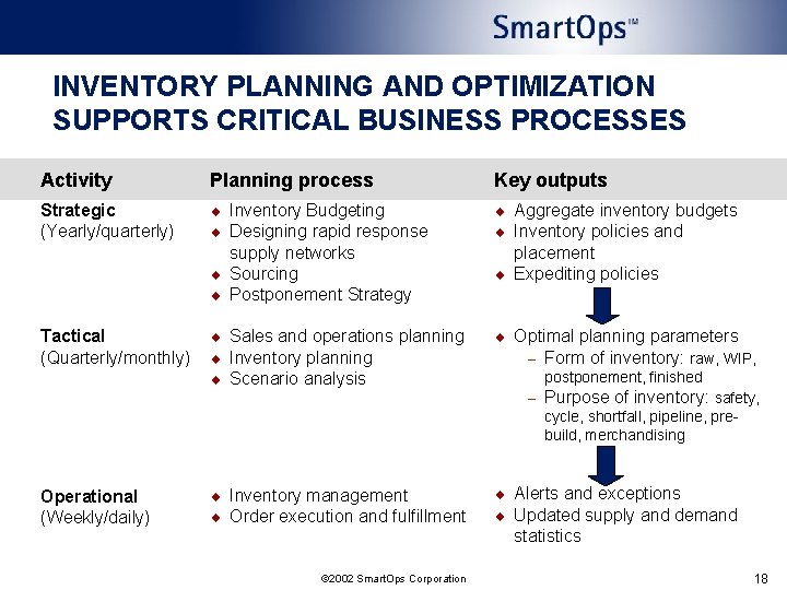 INVENTORY PLANNING AND OPTIMIZATION SUPPORTS CRITICAL BUSINESS PROCESSES Activity Planning process Key outputs Strategic INVENTORY PLANNING AND OPTIMIZATION SUPPORTS CRITICAL BUSINESS PROCESSES Activity Planning process Key outputs Strategic