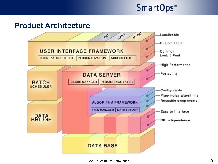 Product Architecture © 2002 Smart. Ops Corporation 19 Product Architecture © 2002 Smart. Ops Corporation 19