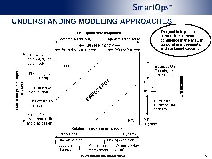 UNDERSTANDING MODELING APPROACHES The goal is to pick an approach that ensures confidence in UNDERSTANDING MODELING APPROACHES The goal is to pick an approach that ensures confidence in