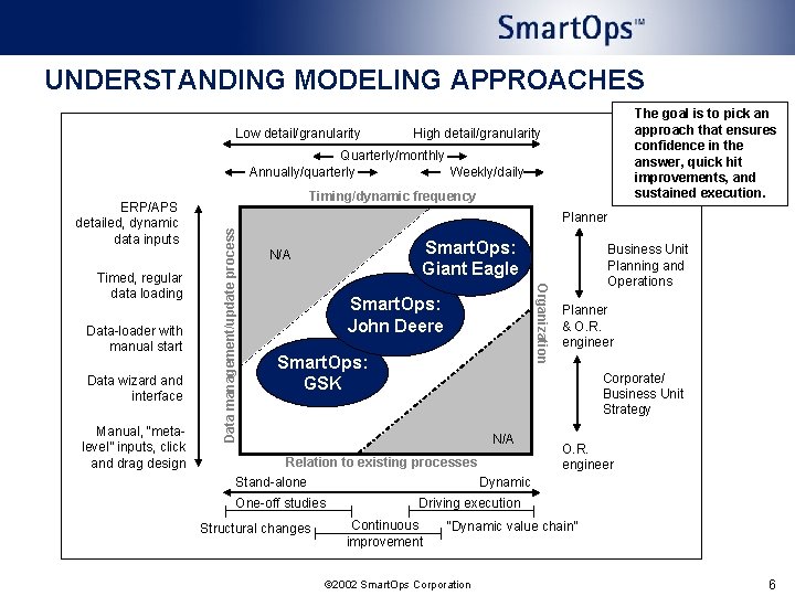 UNDERSTANDING MODELING APPROACHES Low detail/granularity The goal is to pick an approach that ensures UNDERSTANDING MODELING APPROACHES Low detail/granularity The goal is to pick an approach that ensures