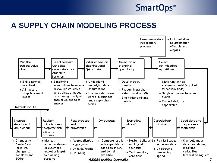 A SUPPLY CHAIN MODELING PROCESS Commence data integration process Map the current value chain A SUPPLY CHAIN MODELING PROCESS Commence data integration process Map the current value chain