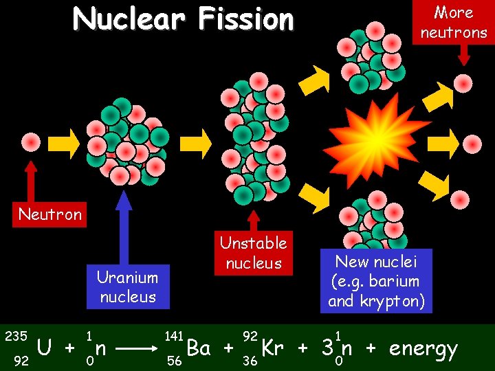 Nuclear Fission 02/11/2020 More neutrons Neutron Unstable nucleus Uranium nucleus 235 92 1 U