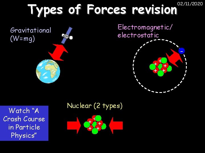 Types of Forces revision 02/11/2020 Electromagnetic/ electrostatic Gravitational (W=mg) +++ + + Watch “A