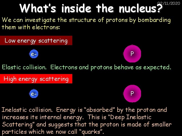 What’s inside the nucleus? 02/11/2020 We can investigate the structure of protons by bombarding
