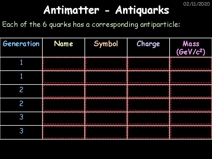 02/11/2020 Antimatter - Antiquarks Each of the 6 quarks has a corresponding antiparticle: Generation