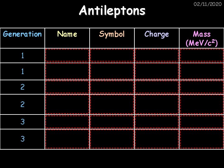 02/11/2020 Antileptons Generation Name Symbol Charge Mass (Me. V/c 2) 1 Positron e+ +1