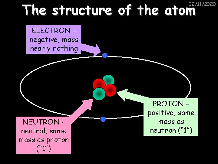 The structure of the atom 02/11/2020 ELECTRON – negative, mass nearly nothing NEUTRON –