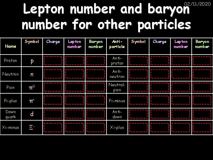 Lepton number and baryon number for other particles 02/11/2020 Symbol Charge Lepton number Baryon