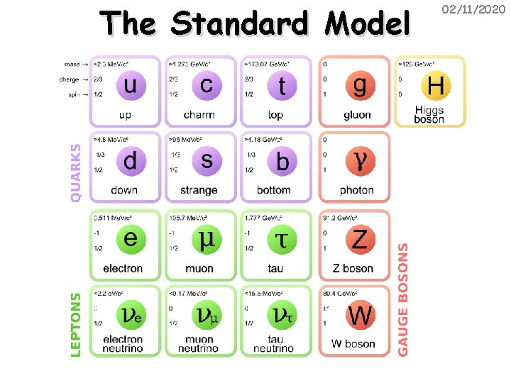 The Standard Model 02/11/2020 