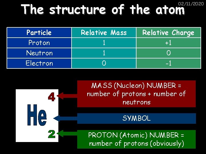 The structure of the atom 02/11/2020 Particle Proton Neutron Electron Relative Mass 1 1