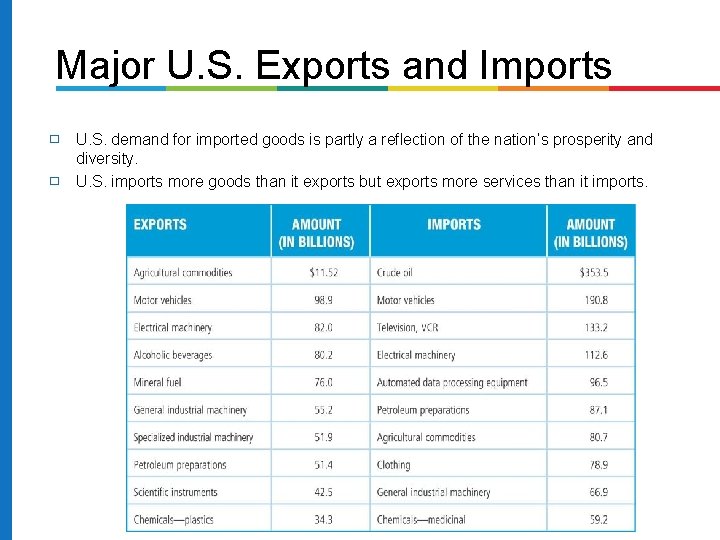 Major U. S. Exports and Imports � � U. S. demand for imported goods