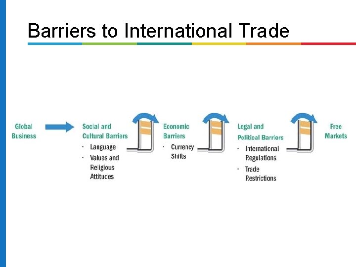 Barriers to International Trade 