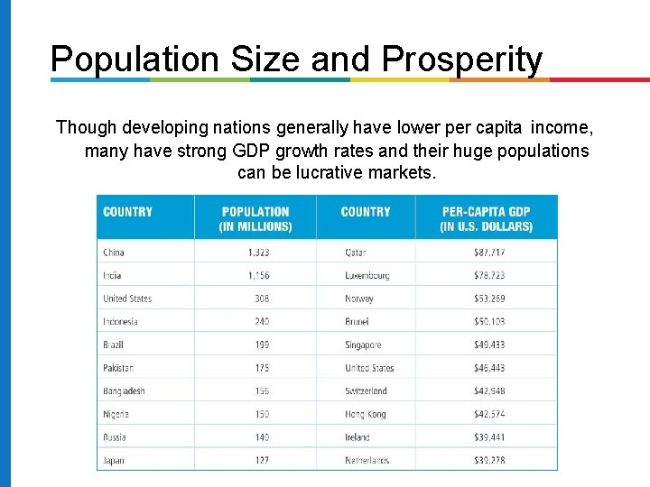 Population Size and Prosperity Though developing nations generally have lower per capita income, many