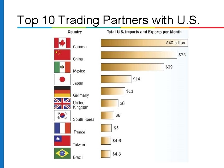 Top 10 Trading Partners with U. S. 