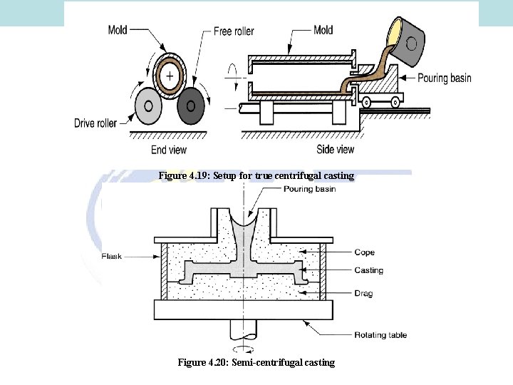 Figure 4. 19: Setup for true centrifugal casting Figure 4. 20: Semi-centrifugal casting 