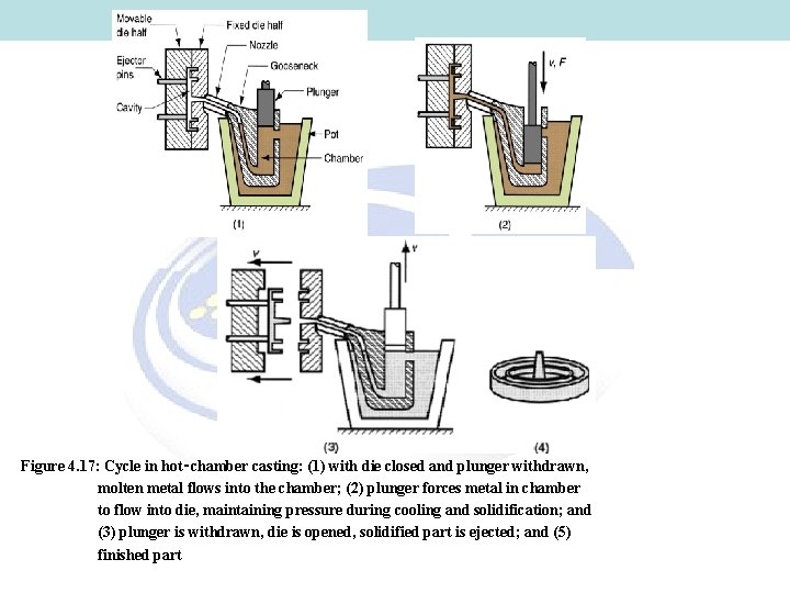 Figure 4. 17: Cycle in hot‑chamber casting: (1) with die closed and plunger withdrawn,