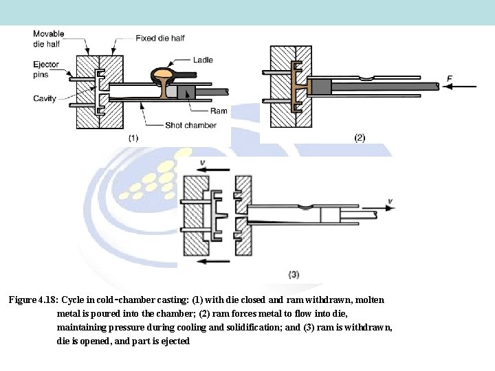 Figure 4. 18: Cycle in cold‑chamber casting: (1) with die closed and ram withdrawn,