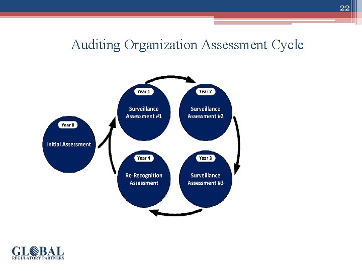 22 Auditing Organization Assessment Cycle 